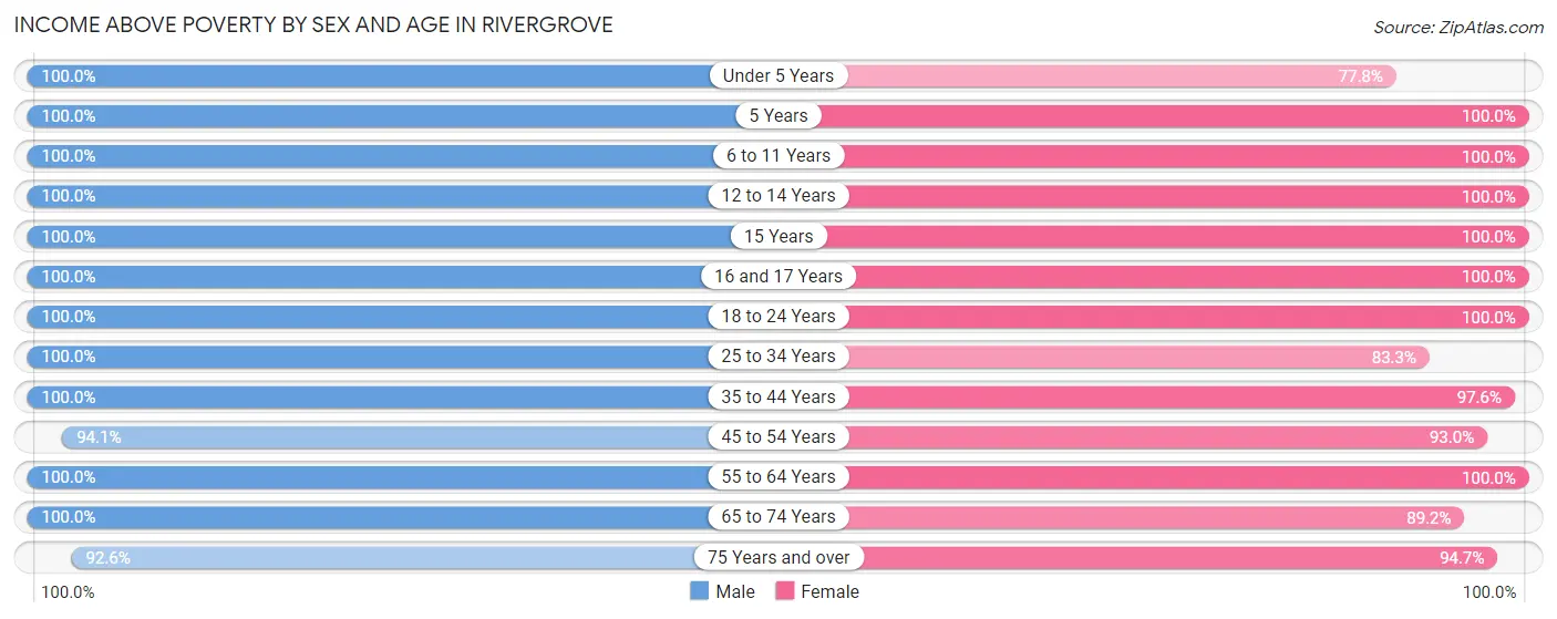 Income Above Poverty by Sex and Age in Rivergrove