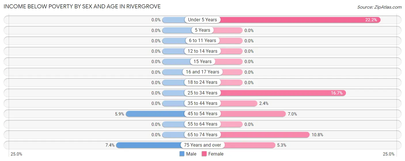 Income Below Poverty by Sex and Age in Rivergrove