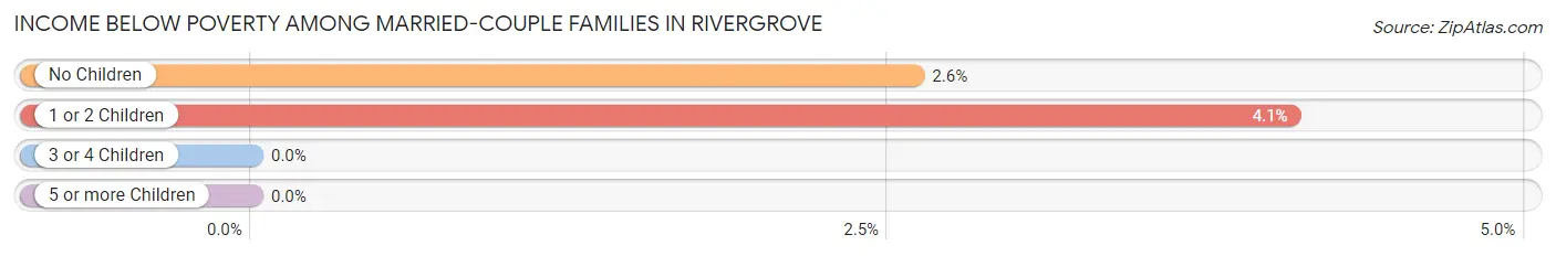 Income Below Poverty Among Married-Couple Families in Rivergrove