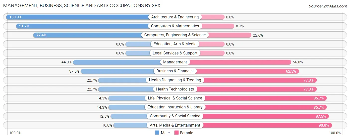 Management, Business, Science and Arts Occupations by Sex in Rivergrove
