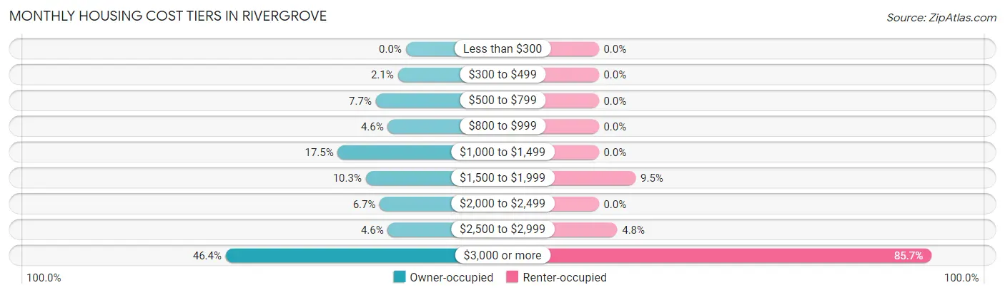 Monthly Housing Cost Tiers in Rivergrove