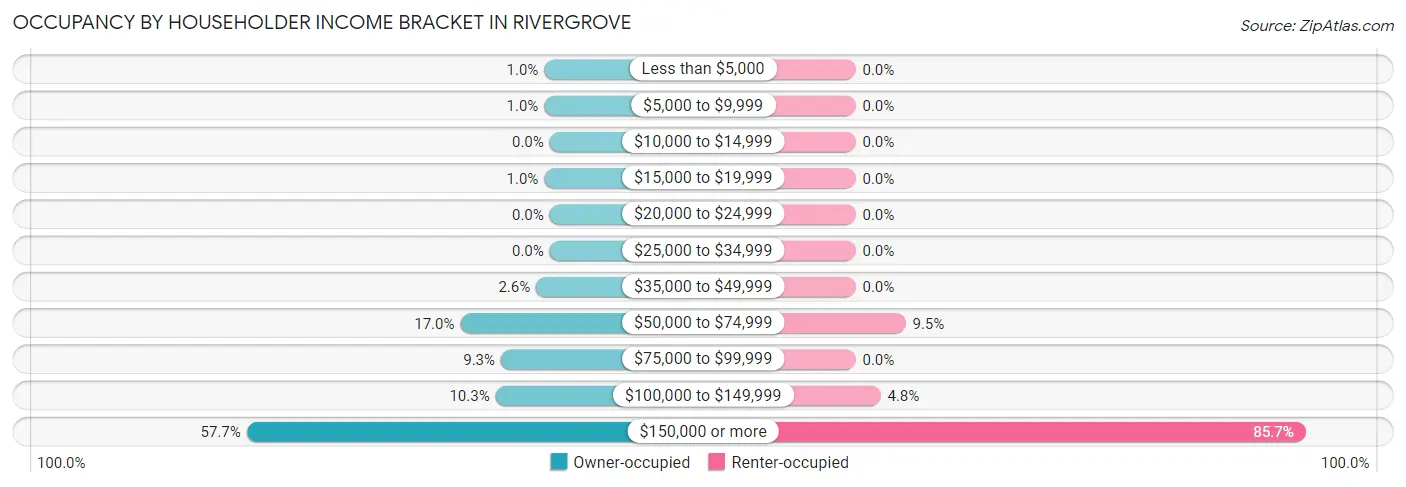 Occupancy by Householder Income Bracket in Rivergrove