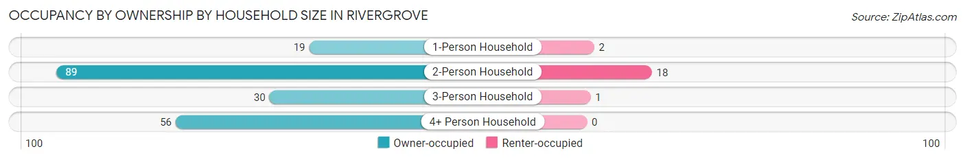 Occupancy by Ownership by Household Size in Rivergrove