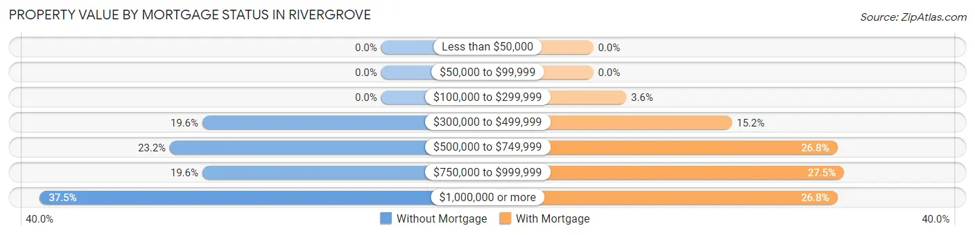 Property Value by Mortgage Status in Rivergrove