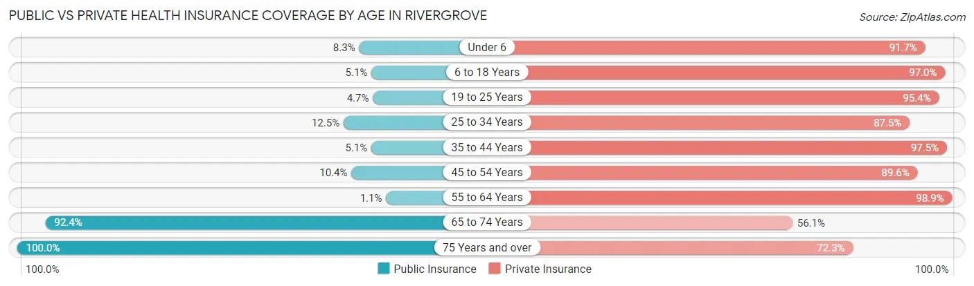 Public vs Private Health Insurance Coverage by Age in Rivergrove