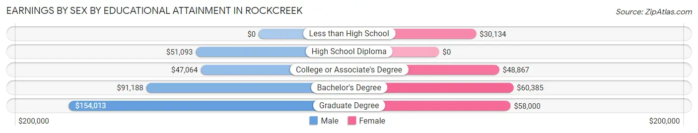 Earnings by Sex by Educational Attainment in Rockcreek