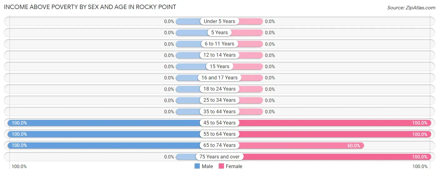 Income Above Poverty by Sex and Age in Rocky Point