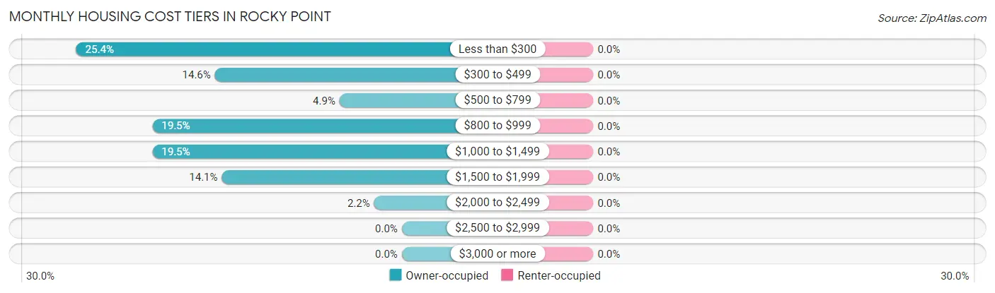 Monthly Housing Cost Tiers in Rocky Point