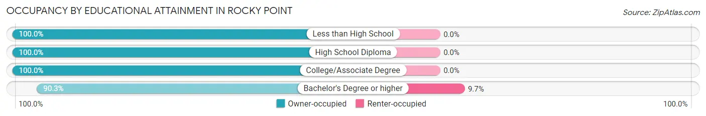 Occupancy by Educational Attainment in Rocky Point