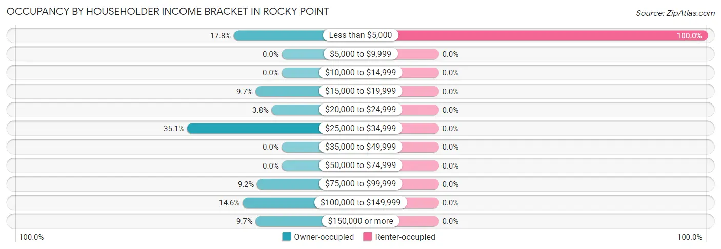 Occupancy by Householder Income Bracket in Rocky Point