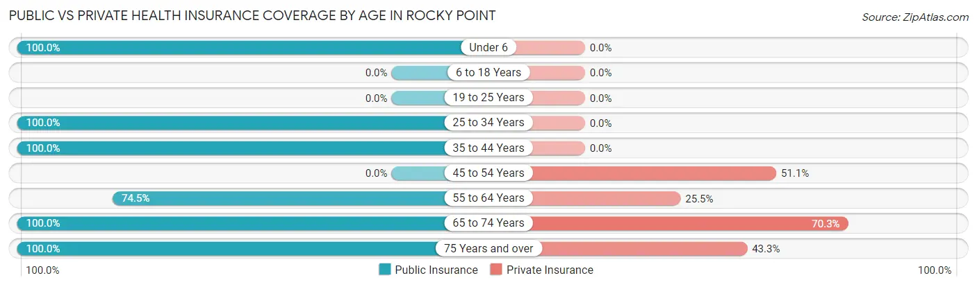 Public vs Private Health Insurance Coverage by Age in Rocky Point