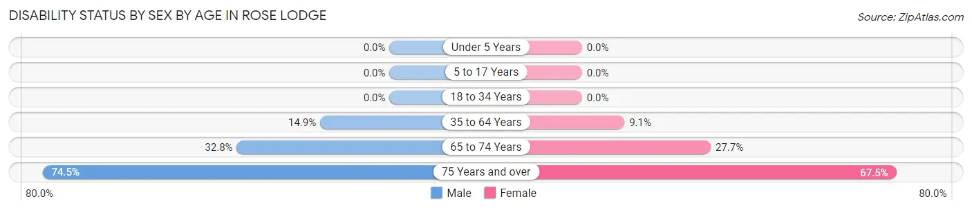 Disability Status by Sex by Age in Rose Lodge
