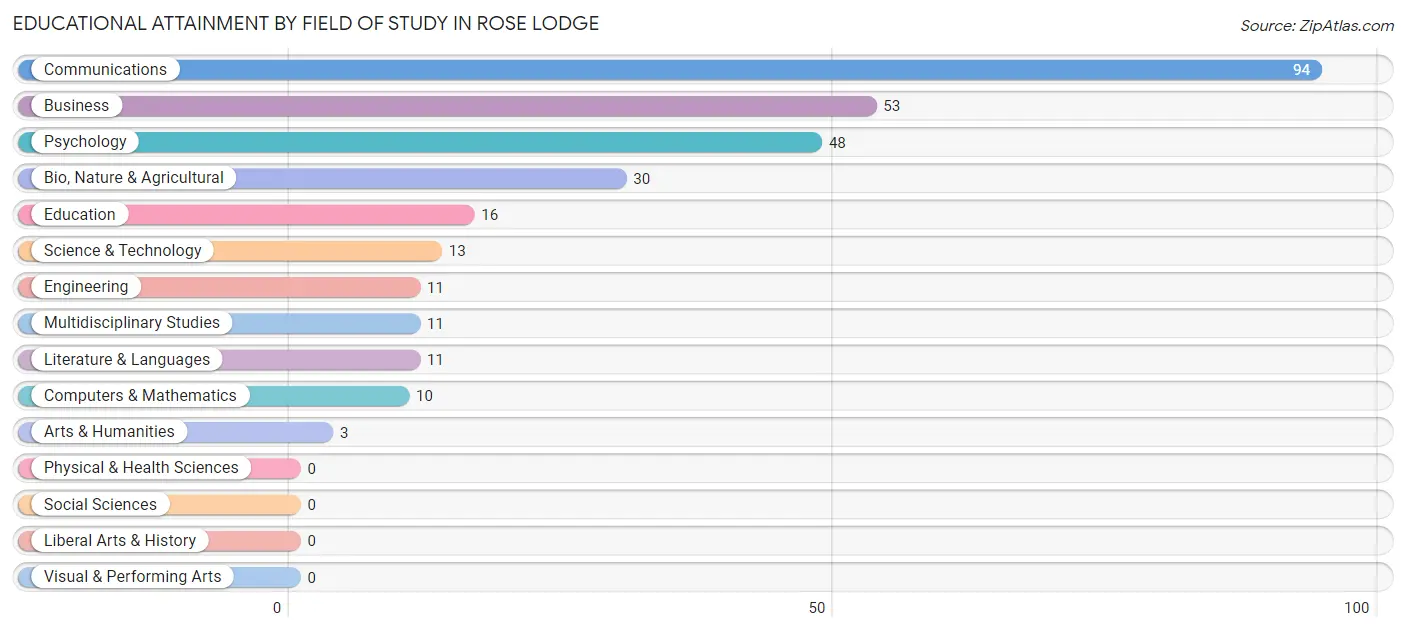 Educational Attainment by Field of Study in Rose Lodge