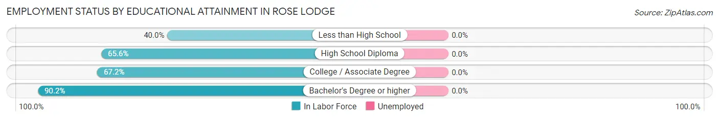 Employment Status by Educational Attainment in Rose Lodge
