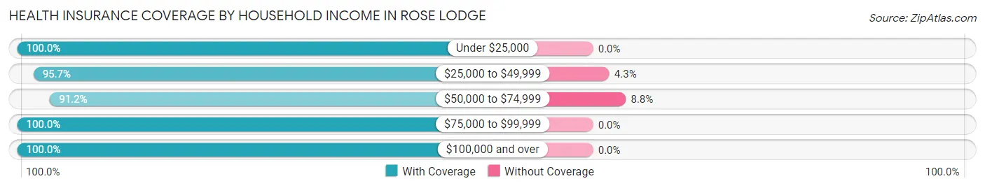 Health Insurance Coverage by Household Income in Rose Lodge