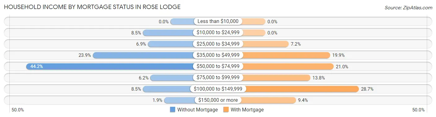 Household Income by Mortgage Status in Rose Lodge