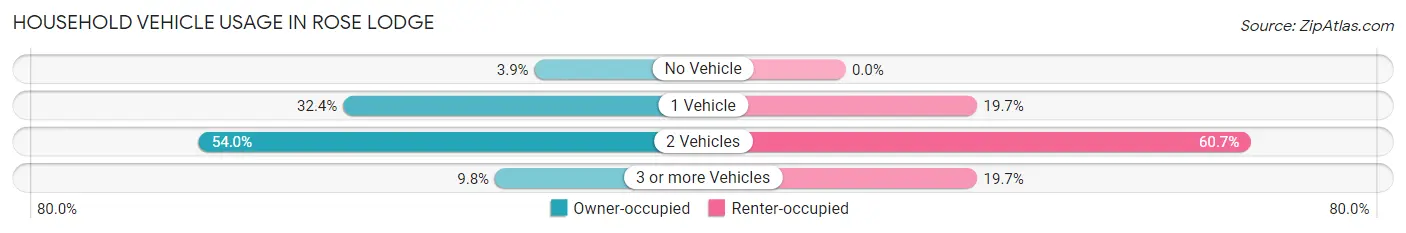 Household Vehicle Usage in Rose Lodge