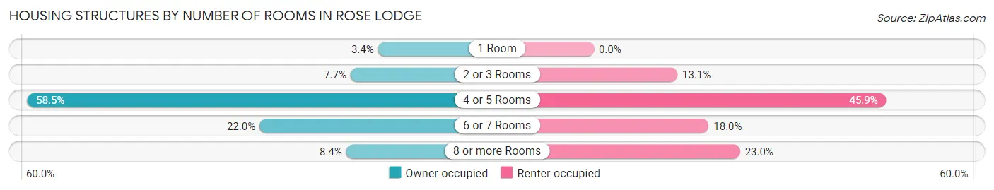 Housing Structures by Number of Rooms in Rose Lodge