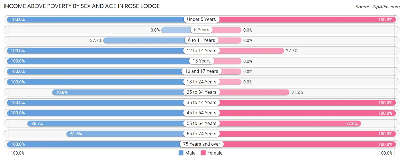 Income Above Poverty by Sex and Age in Rose Lodge