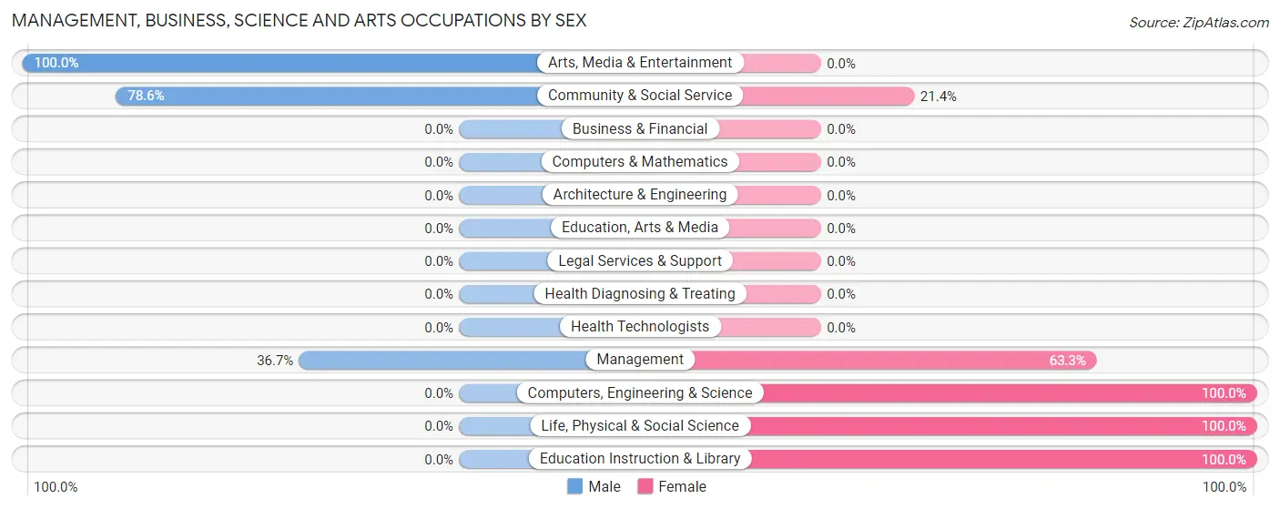 Management, Business, Science and Arts Occupations by Sex in Rose Lodge