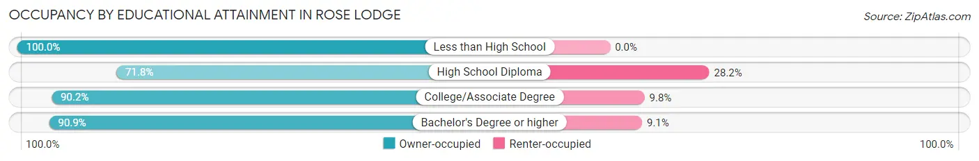 Occupancy by Educational Attainment in Rose Lodge