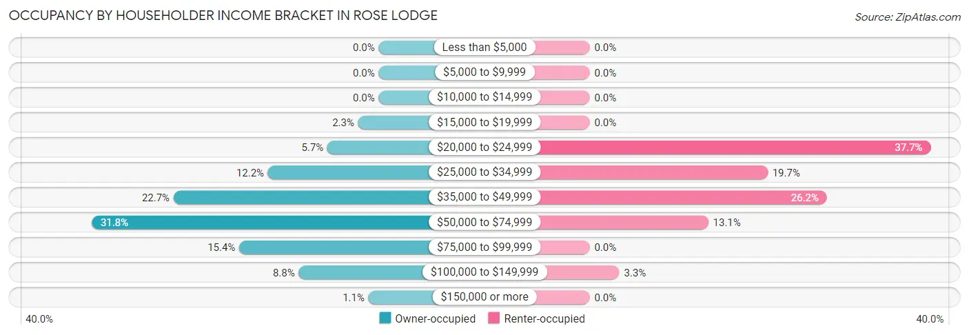 Occupancy by Householder Income Bracket in Rose Lodge