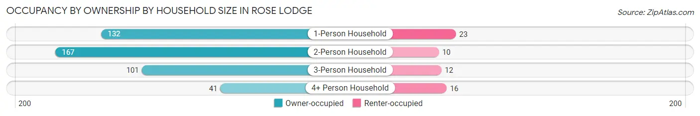 Occupancy by Ownership by Household Size in Rose Lodge