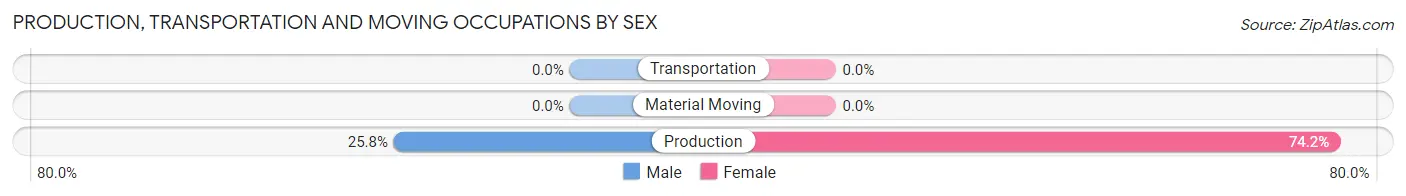 Production, Transportation and Moving Occupations by Sex in Rose Lodge