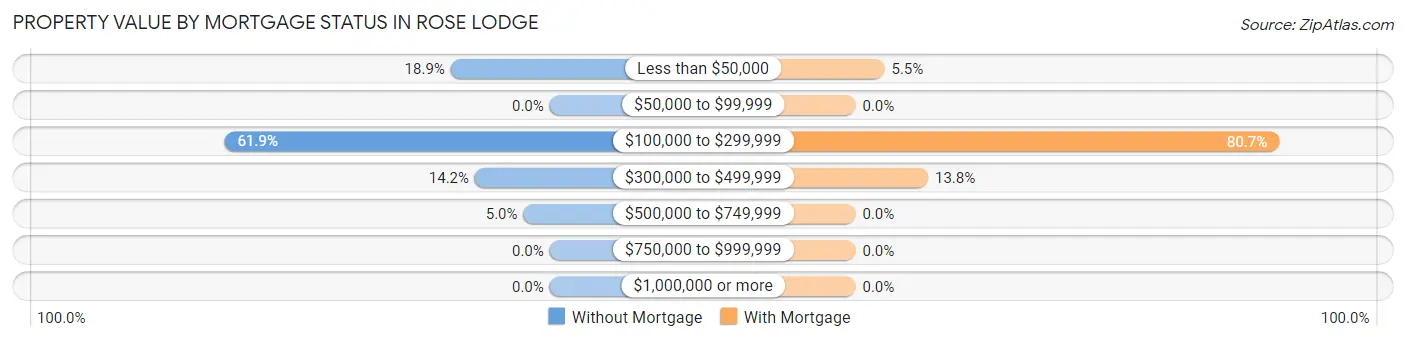 Property Value by Mortgage Status in Rose Lodge