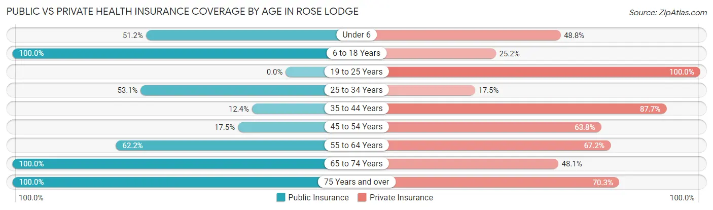 Public vs Private Health Insurance Coverage by Age in Rose Lodge