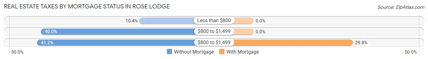 Real Estate Taxes by Mortgage Status in Rose Lodge