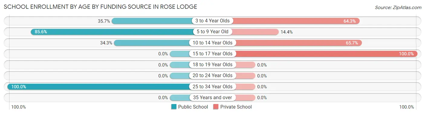 School Enrollment by Age by Funding Source in Rose Lodge