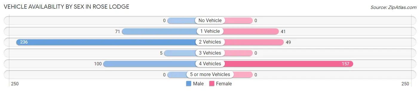 Vehicle Availability by Sex in Rose Lodge