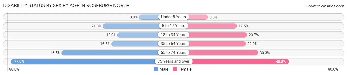 Disability Status by Sex by Age in Roseburg North