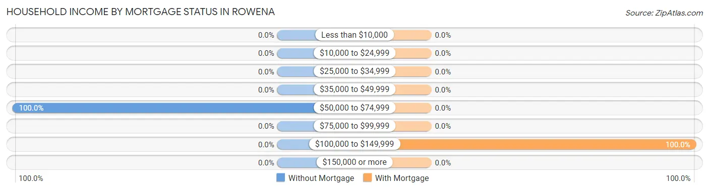 Household Income by Mortgage Status in Rowena