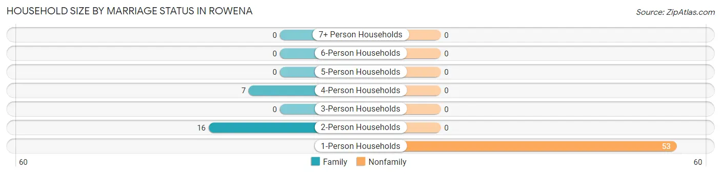 Household Size by Marriage Status in Rowena