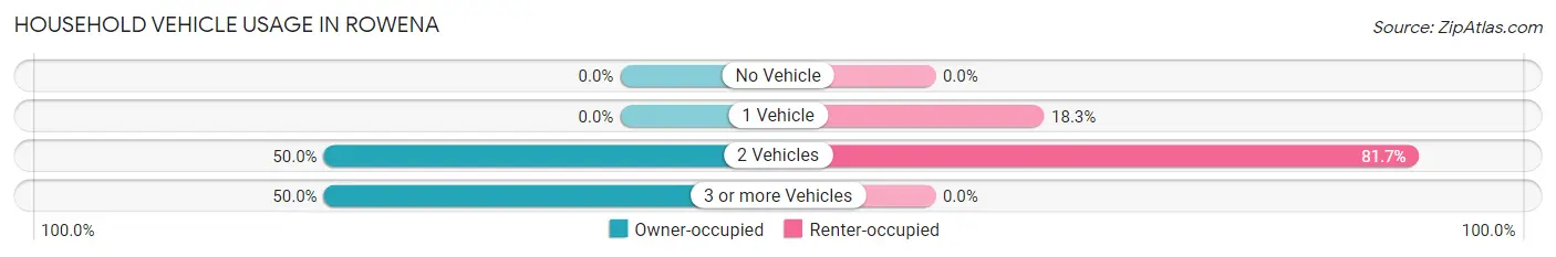 Household Vehicle Usage in Rowena
