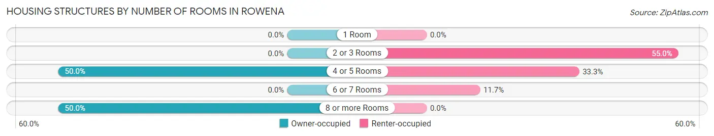 Housing Structures by Number of Rooms in Rowena