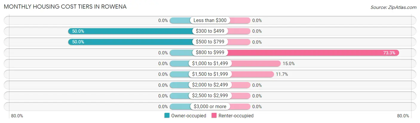 Monthly Housing Cost Tiers in Rowena