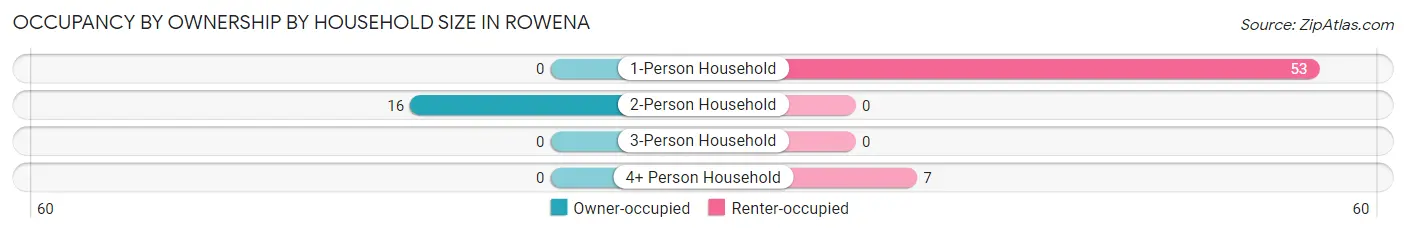 Occupancy by Ownership by Household Size in Rowena