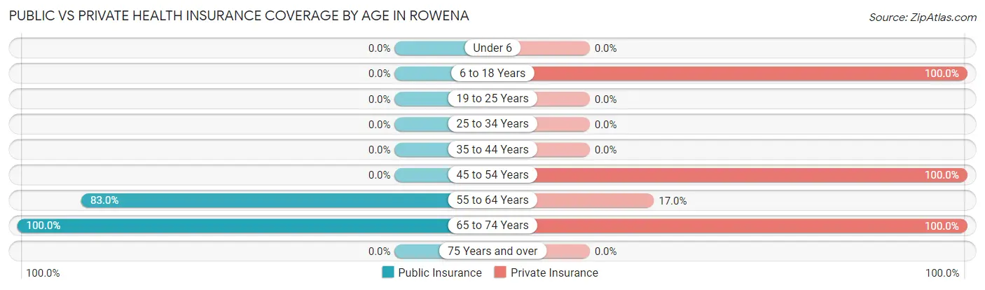 Public vs Private Health Insurance Coverage by Age in Rowena
