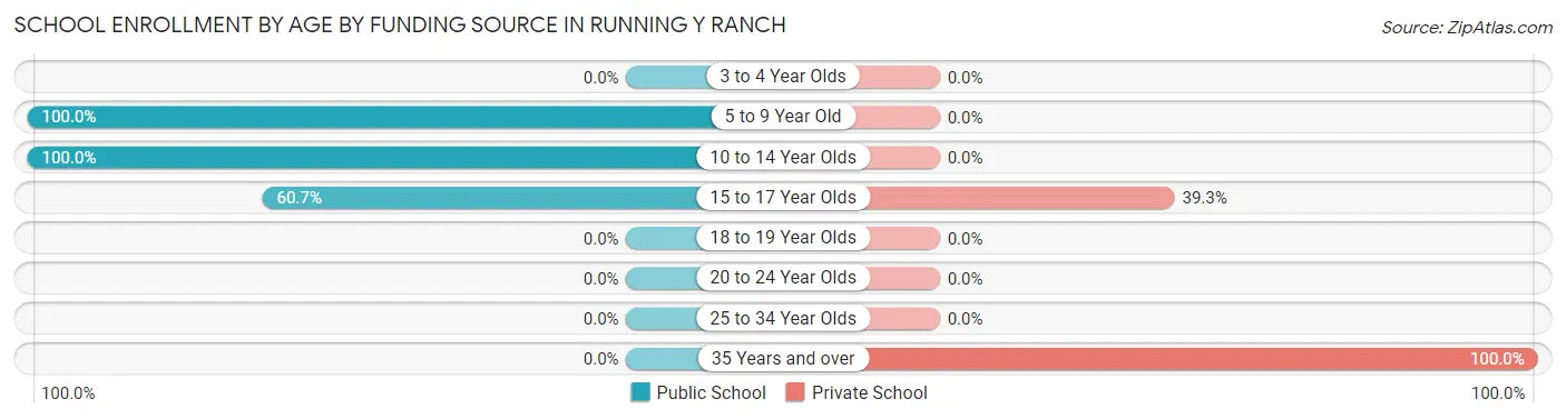 School Enrollment by Age by Funding Source in Running Y Ranch