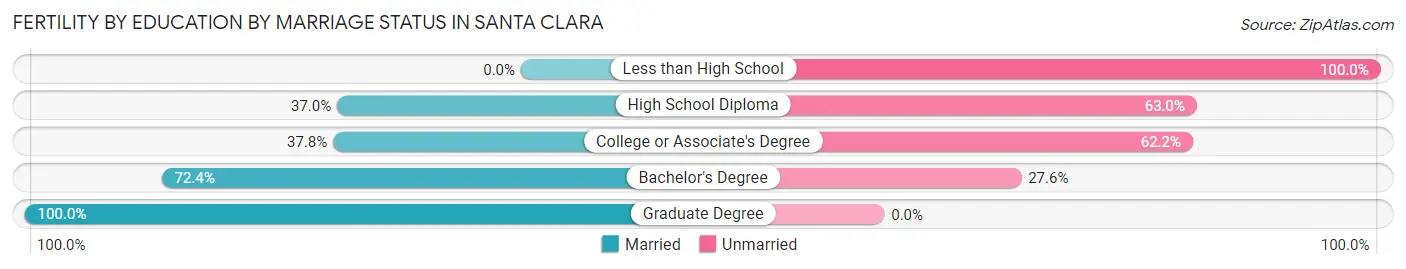 Female Fertility by Education by Marriage Status in Santa Clara