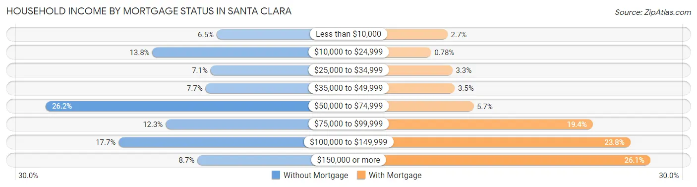 Household Income by Mortgage Status in Santa Clara
