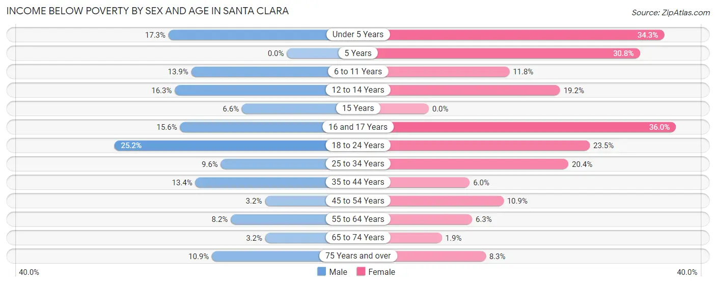 Income Below Poverty by Sex and Age in Santa Clara