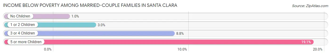Income Below Poverty Among Married-Couple Families in Santa Clara