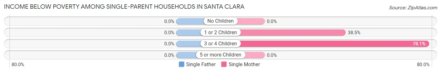 Income Below Poverty Among Single-Parent Households in Santa Clara