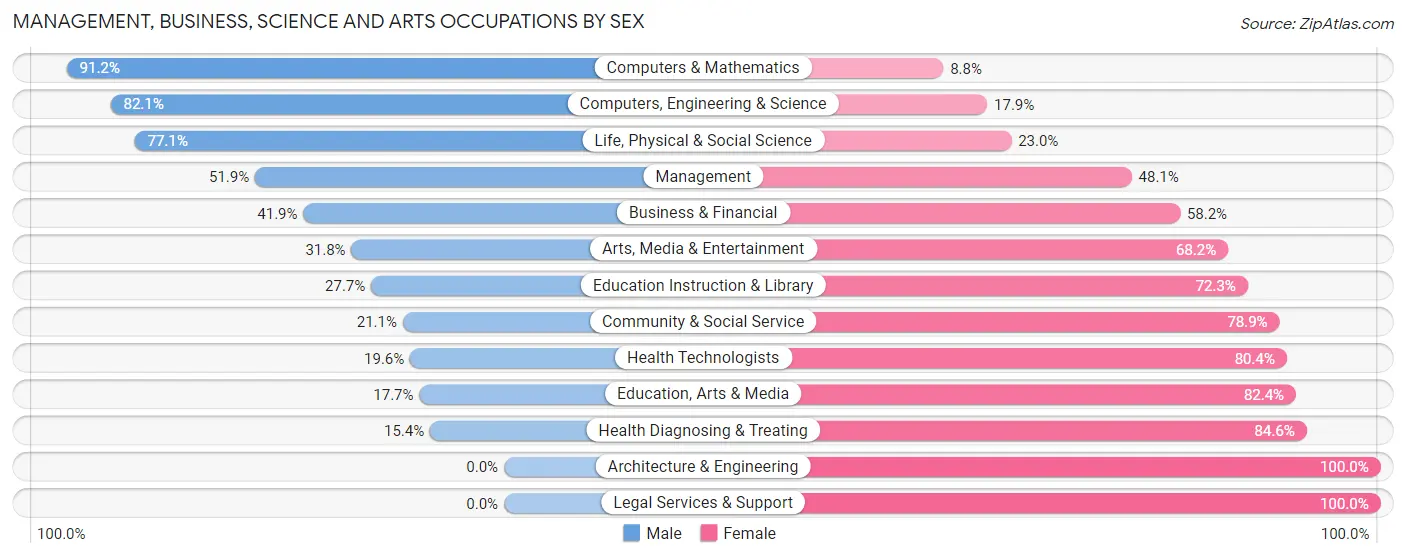 Management, Business, Science and Arts Occupations by Sex in Santa Clara