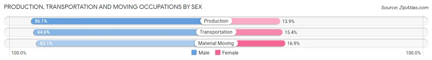 Production, Transportation and Moving Occupations by Sex in Santa Clara