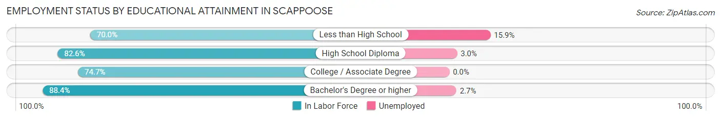 Employment Status by Educational Attainment in Scappoose